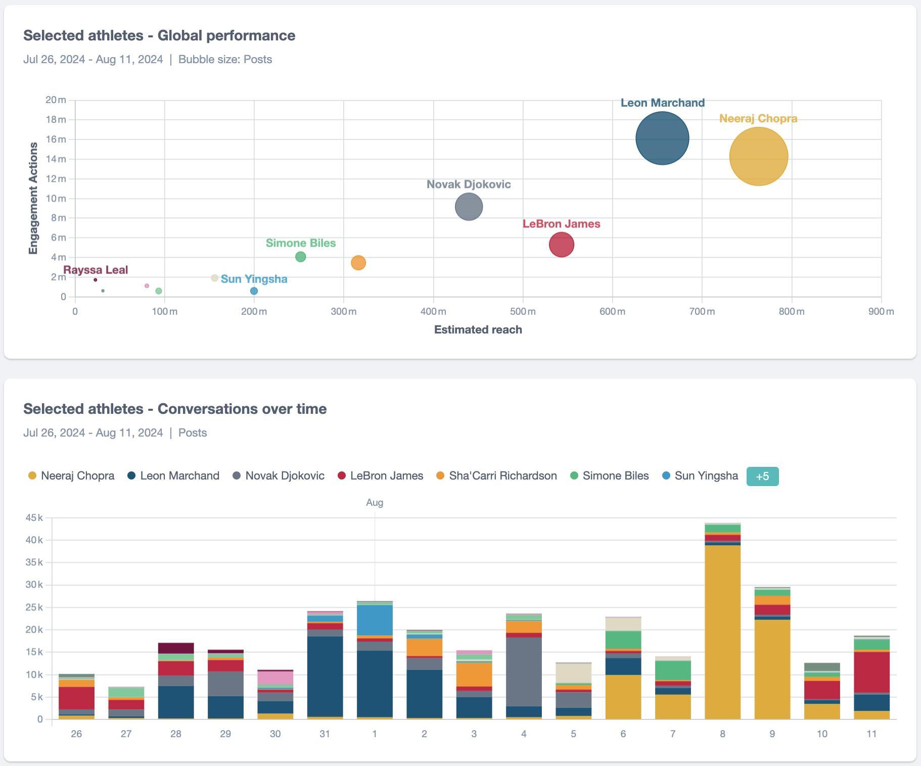 A bubble and bar chart showing how selected athletes performed overall from July 26 to August 11 in terms of mentions volume, engagement actions, and estimated reach.