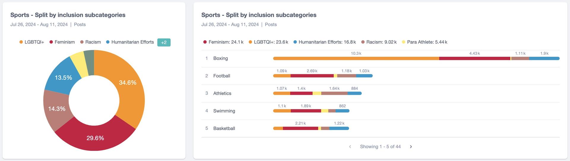 A ring chart and a bar chart showing top conversation subcategories about inclusion with LGBTQI+ topics having the highest volume in mentions of boxing as well as the highest volume overall.