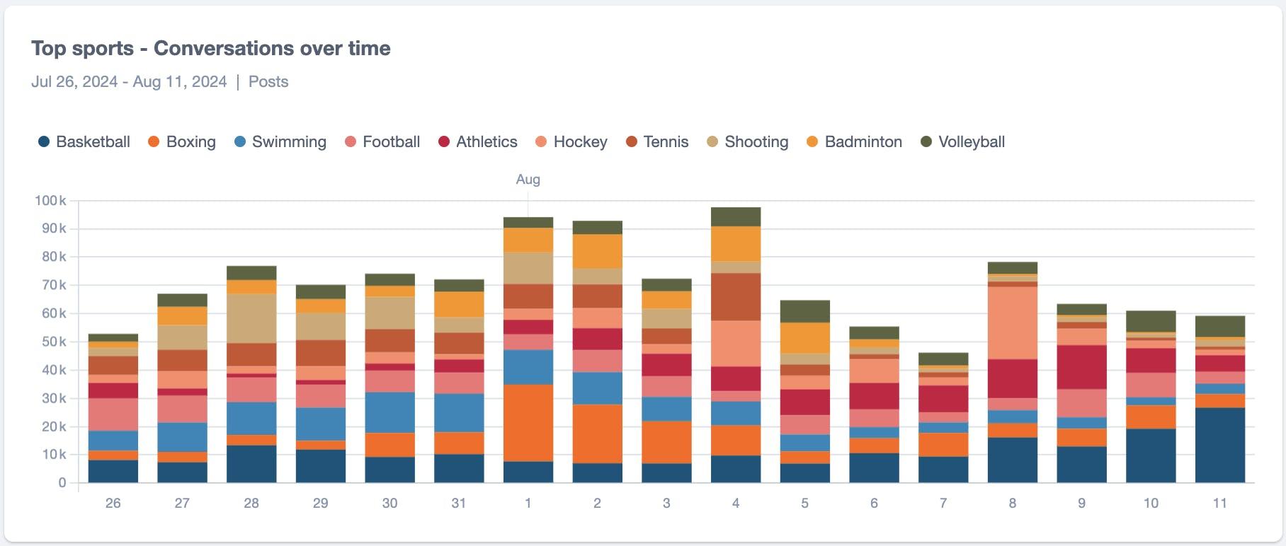 A bar graph showing the volume of mentions of individual Olympic sports from July 26 to August 11.