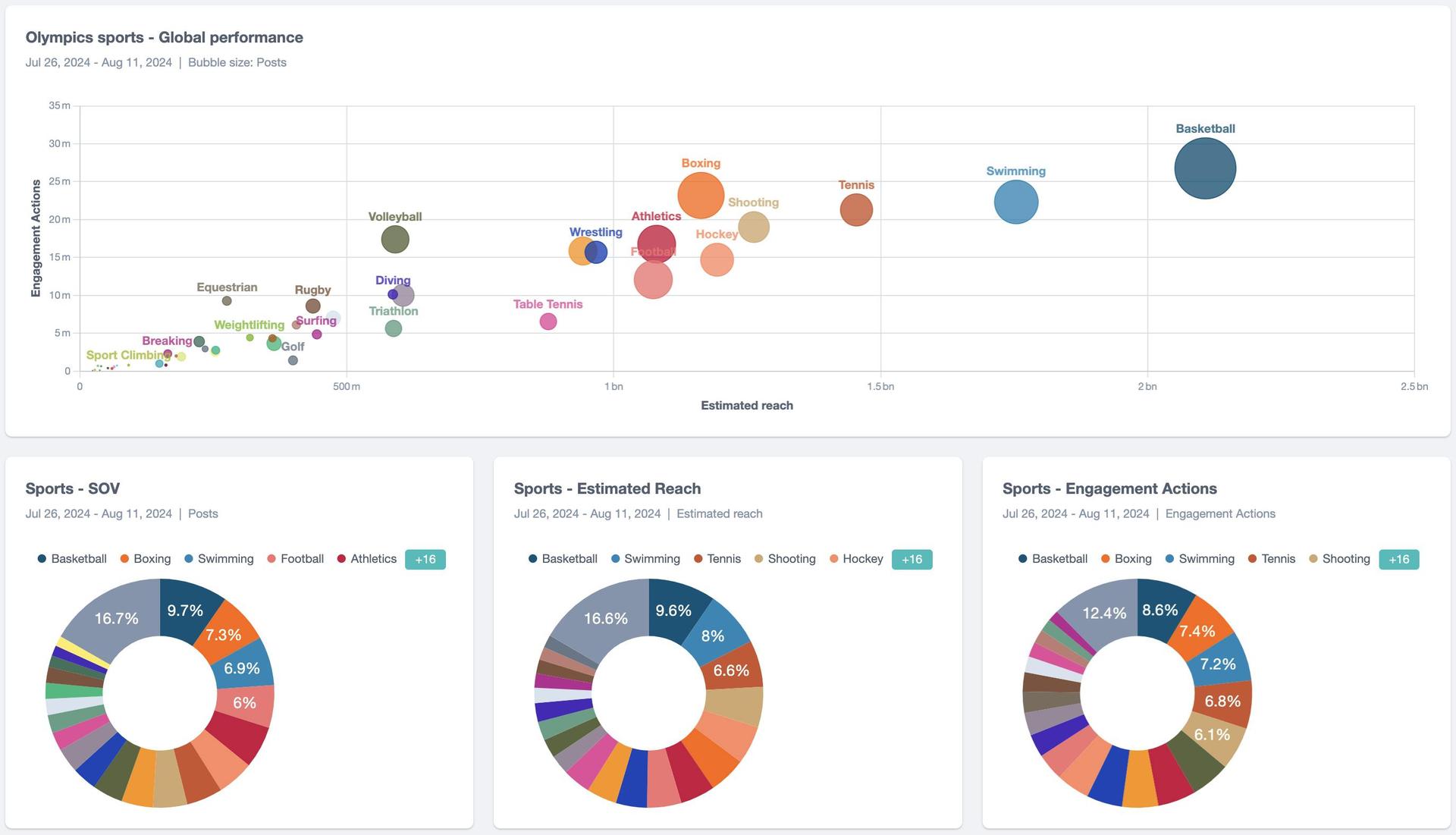 Four charts (a bubble chart and three ring charts) showing that basketball was the top sport by volume, engagement actions, and estimated reach.