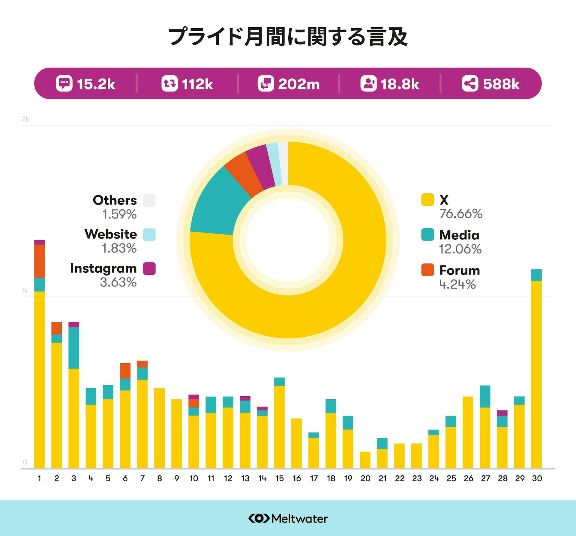 プライド月間に関する言及