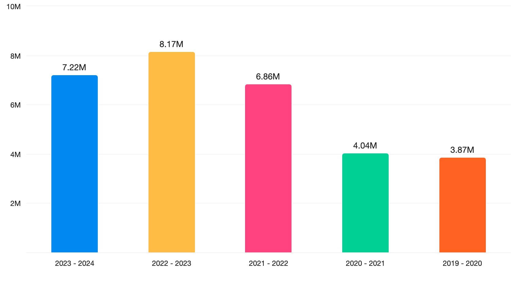 A bar chart showing a media coverage increase from 2019 to 2023, and a slight decrease from 2022-2023 to 2023-2024.