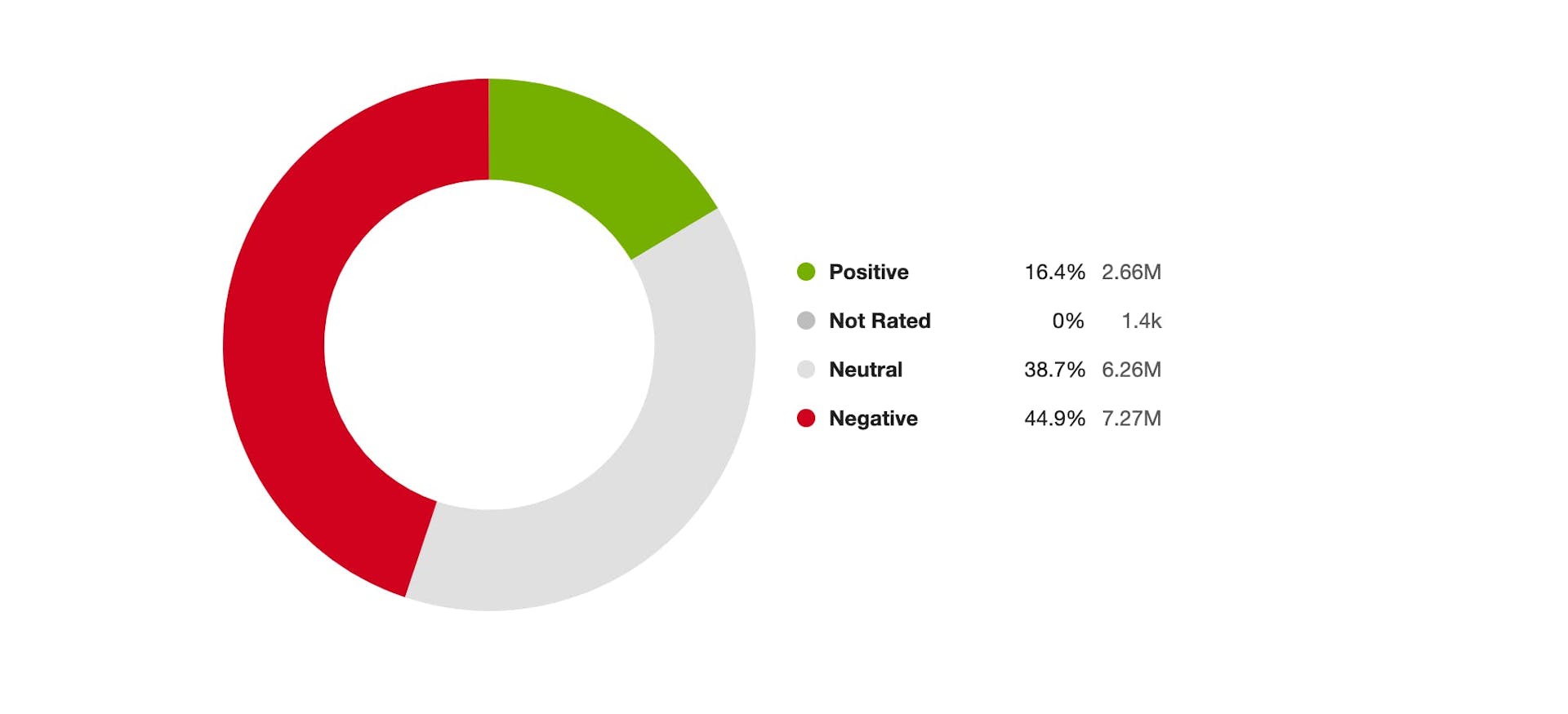 A ring graph showing 44.9% negative sentiment, 38.7% neutral sentiment, and 16.4% positive sentiment.