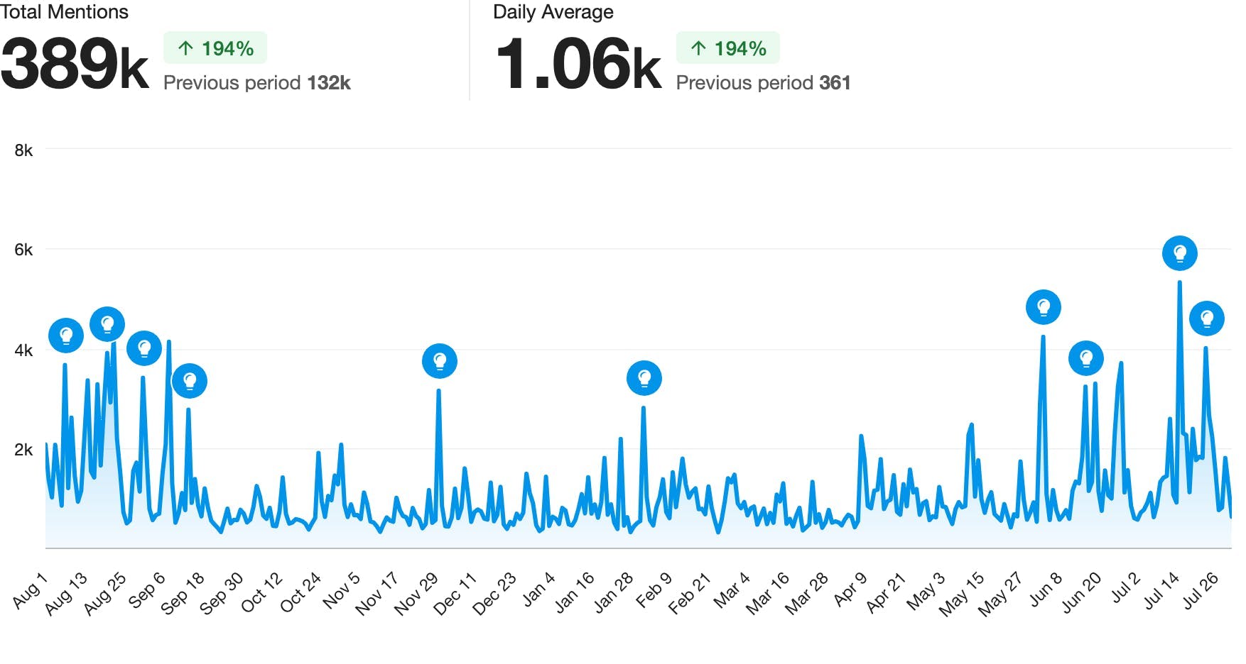 A line chart showing mentions over time in India.