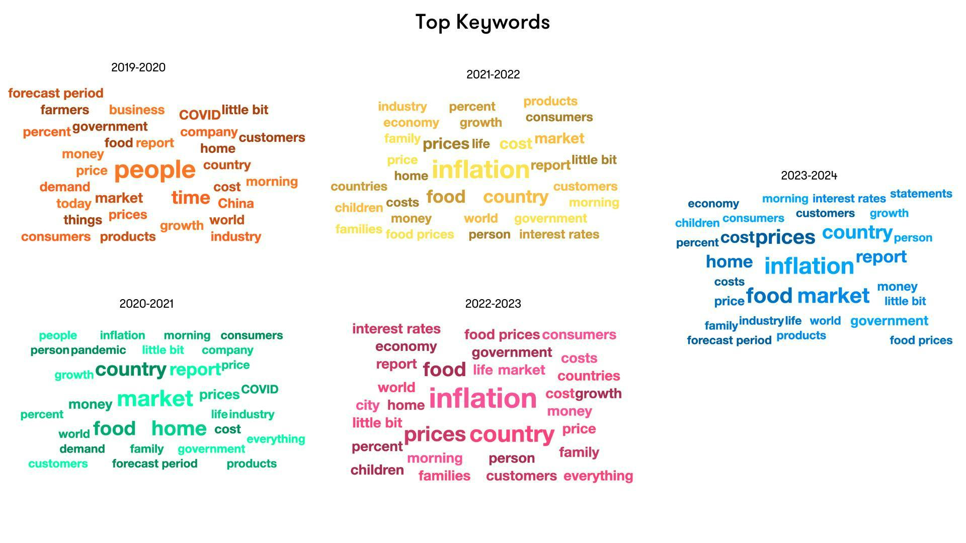 A chart showing word clouds from each year-long period. 