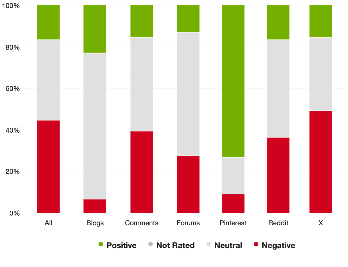 Five bar graphs showing sentiment across various sources. All have higher negative sentiment than positive sentiment except for Pinterest, which is overwhelmingly positive.