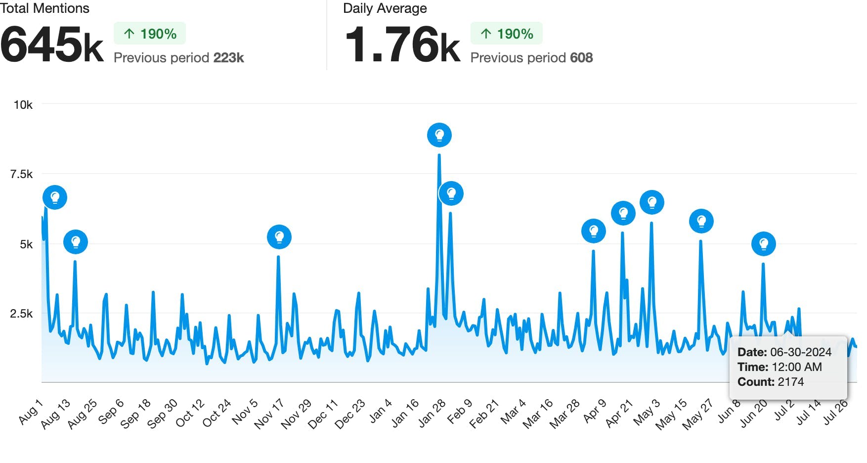 A line chart showing mentions over time in the UK.