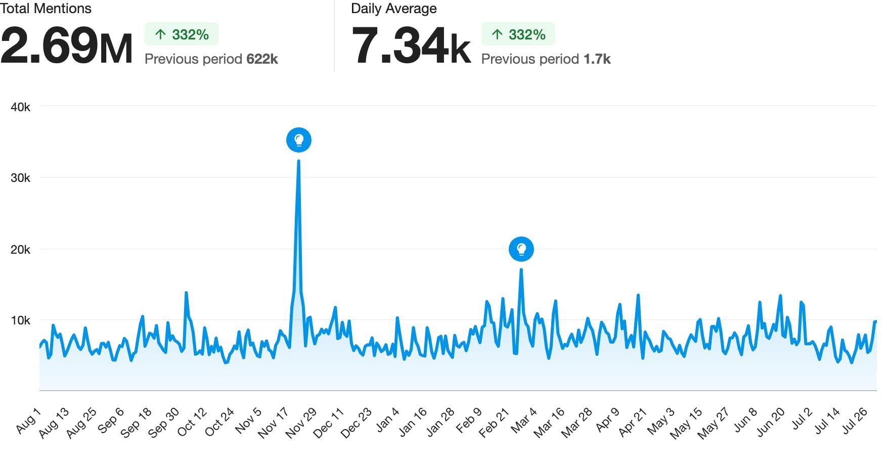 Un graphique linéaire montrant les mentions au fil du temps aux États-Unis.