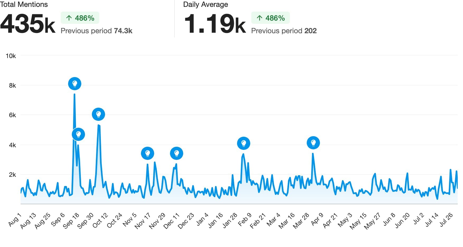 A line graph showing mentions over time in Canada.