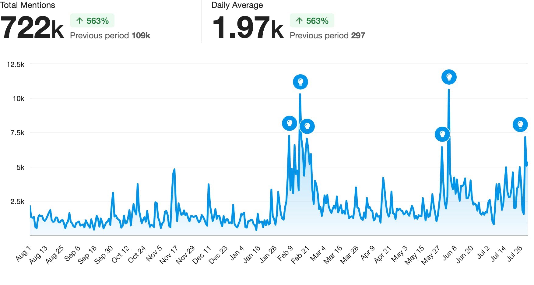 Graphique linéaire montrant les mentions au fil du temps au Nigeria.