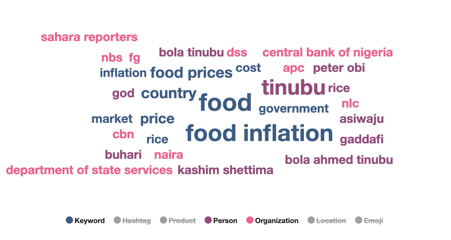 Nuage de mots montrant que « food » et « food inflation » étaient les principaux mots-clés de la conversation au Nigeria.