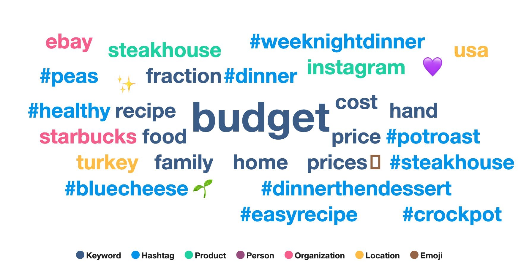 A word cloud showing that budget was the top keyword on Pinterest.