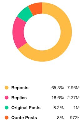 A ring chart showing that of all of the posts on X, 65.3% were reposts, 18.6% were replies, 8.2% were original posts, and 8% were quote posts.