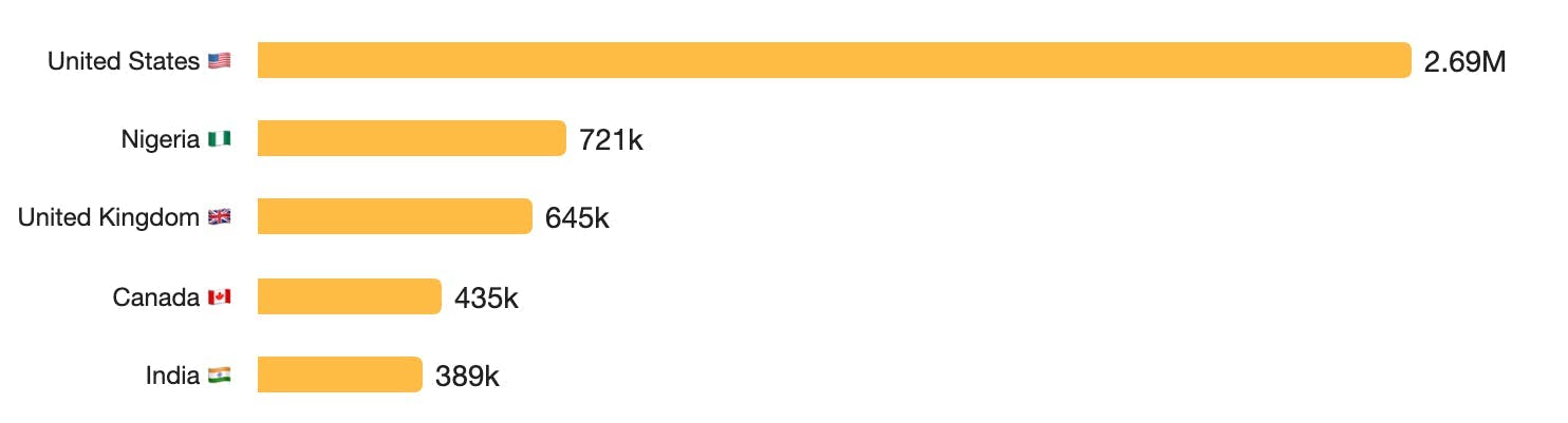 A bar chart showing top countries by order of volume: 1) USA 2.69 million 2) Nigeria 721,000 3) UK 645,000 4) Canada 435,000 5) India 389,000