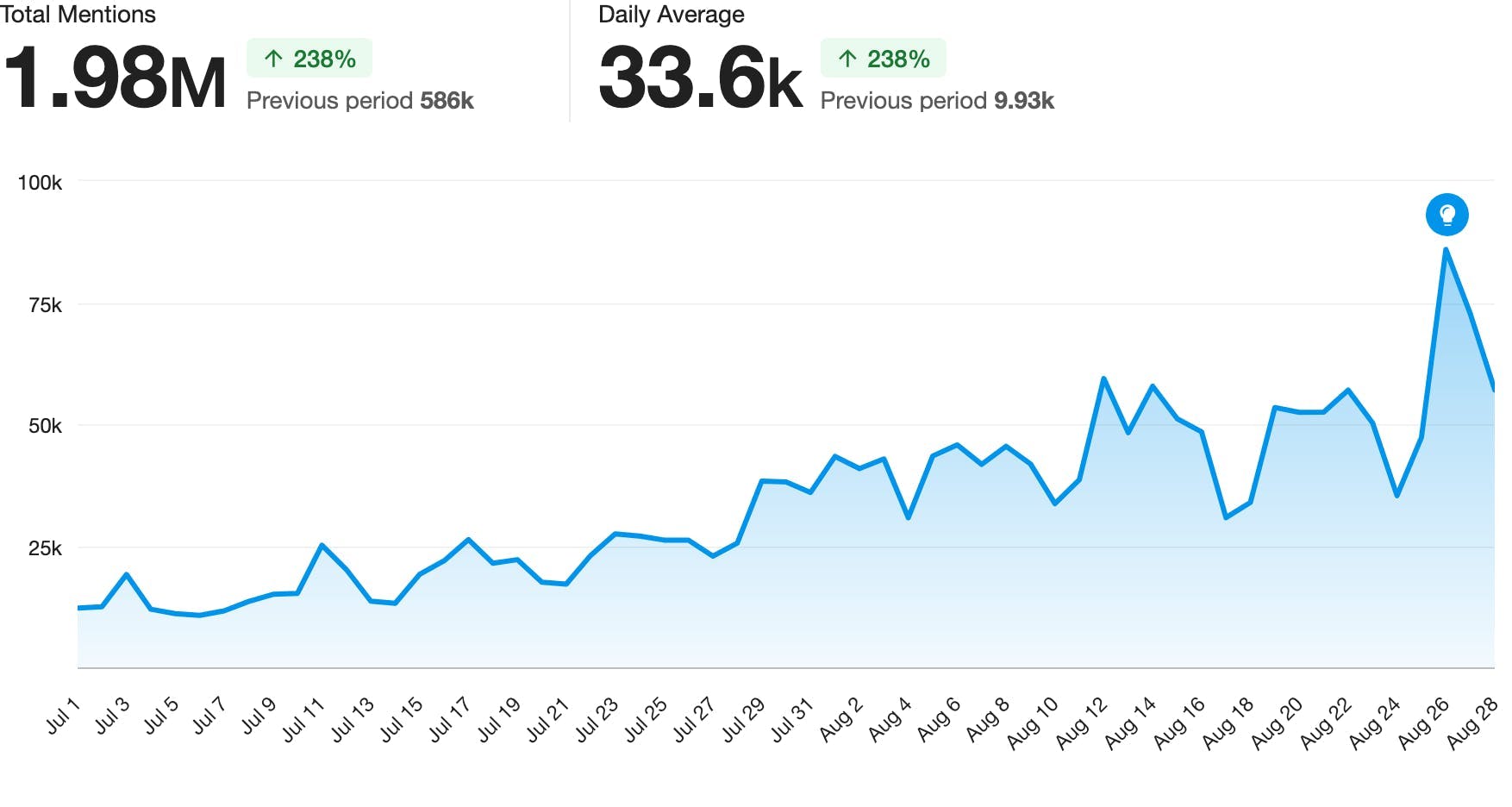 A line chart showing that there were 1.98 million mentions, a 238% increase from the previous period, and 33.6k mentions per day on average.