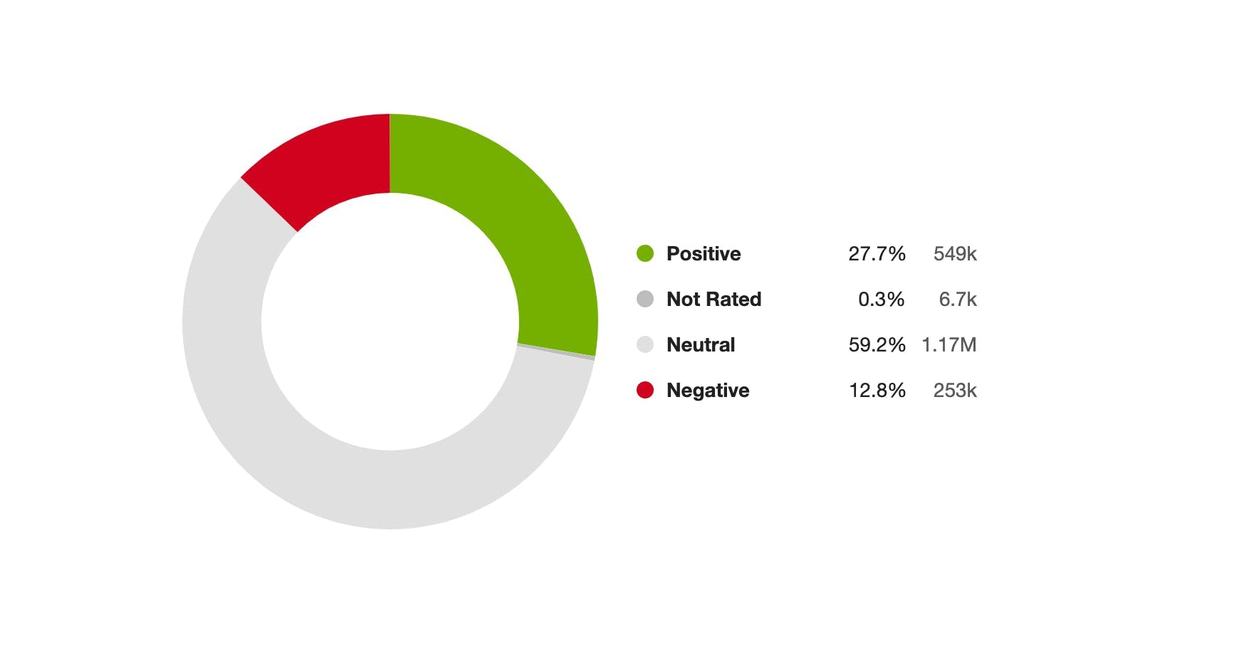 A ring chart showing 27.7% positive sentiment, .3% not rated sentiment, 59.2% neutral sentiment, and 12.8%. negative sentiment.