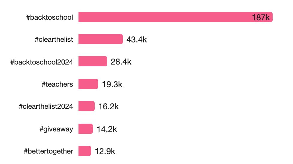 A bar chart showing the top hashtags, with #backtoschool at the top followed by #clearthelist, #backtoschool2024, #teachers, #clearthelist2024, #giveaway, and #bettertogether.