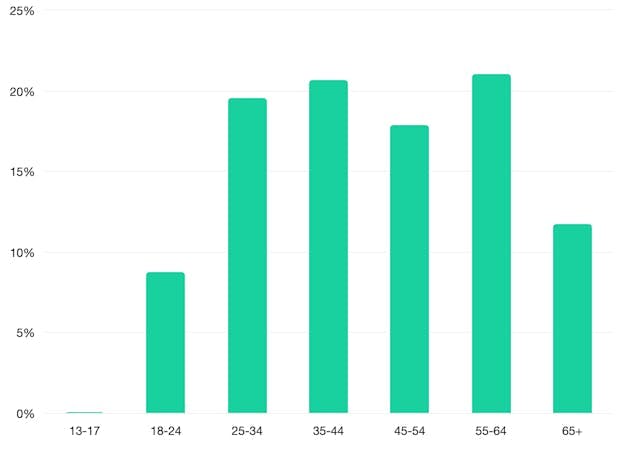 A bar chart showing that most of the top authors in the conversation on X are ages 25 to 64.