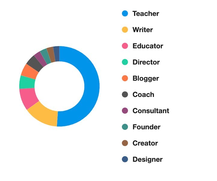 A ring chart showing the top occupations of X authors in the conversation, from largest to smallest: Teacher, Writer, Educator, Director, Blogger, Coach, Consultant, Founder, Creator, Designer.