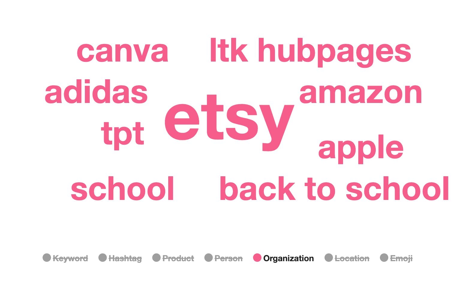 A word cloud with the largest word being "Etsy". Other words include Canva, Adidas, Amazon, and Apple.