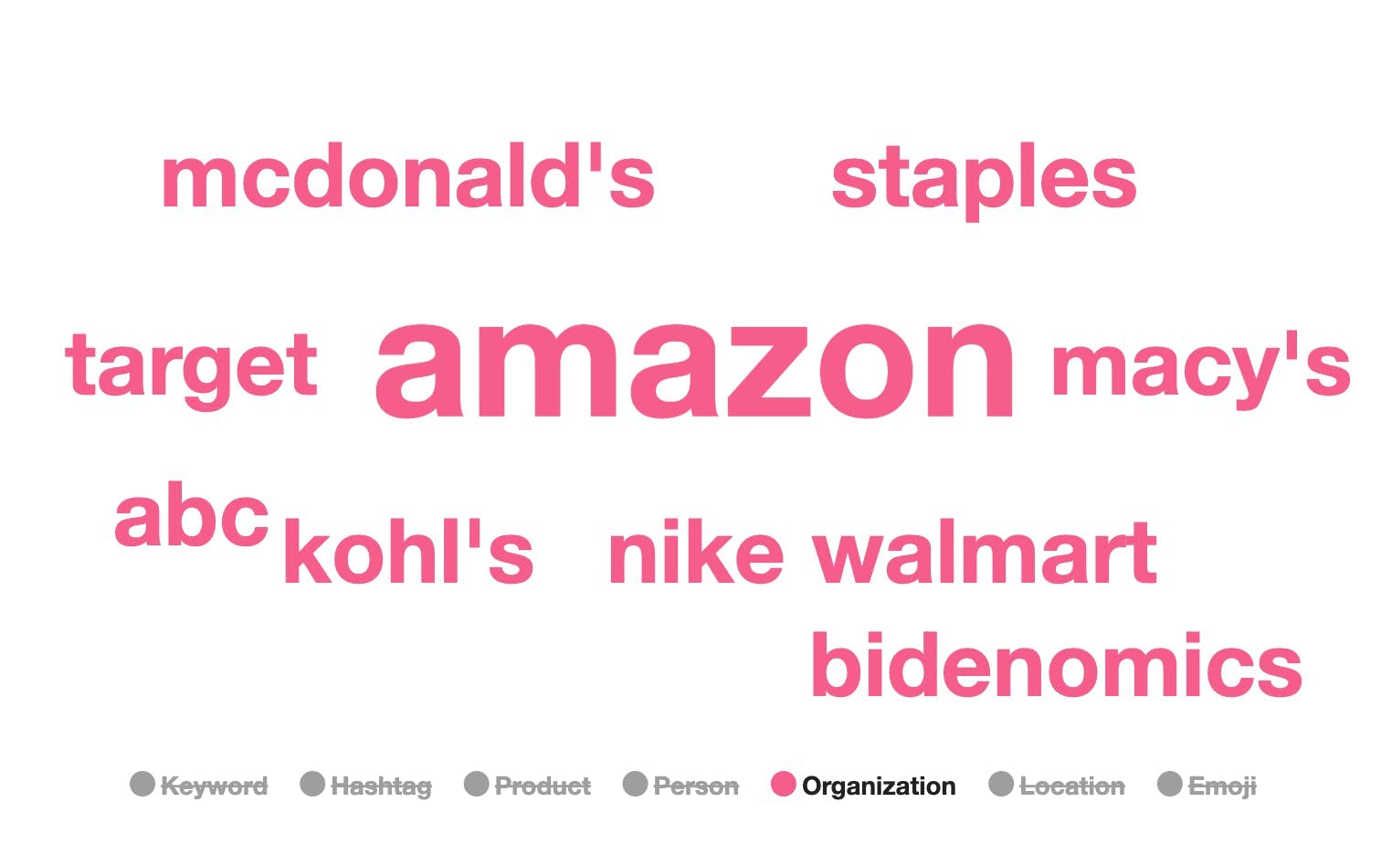 A word cloud showing "Amazon" as the most prominent. Other entities include Kohl's, Nike, Amazon, Walmart, Staples, Target, Macy's, McDonald's, ABC, and the keyword "Bidenomics".