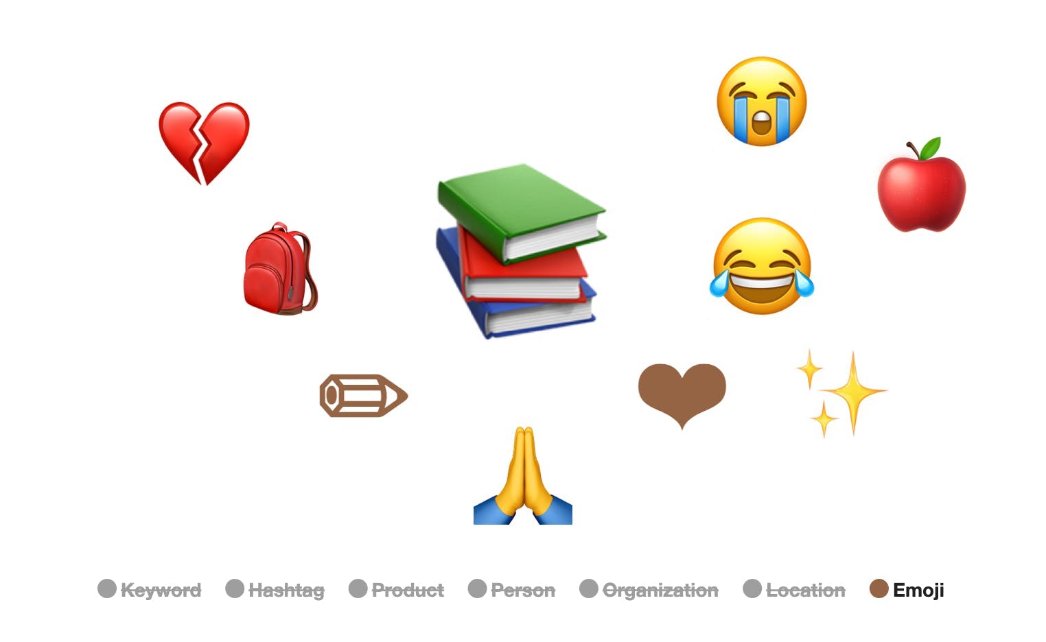 A collection of the most used emojis with a stack of books being the largest.