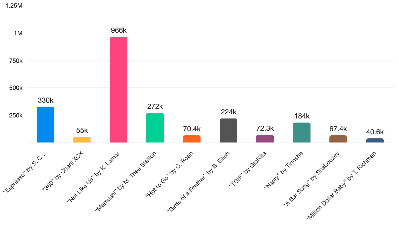 a bar graph showing that Kendrick Lamar's "Not Like Us" generated more mentions than the other song of the summer contenders