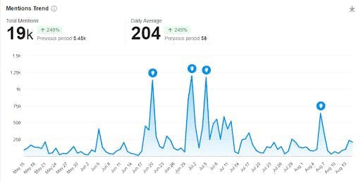 a line graph showing the spikes in mentions of Kendrick Lamar's "Not Like Us" over time