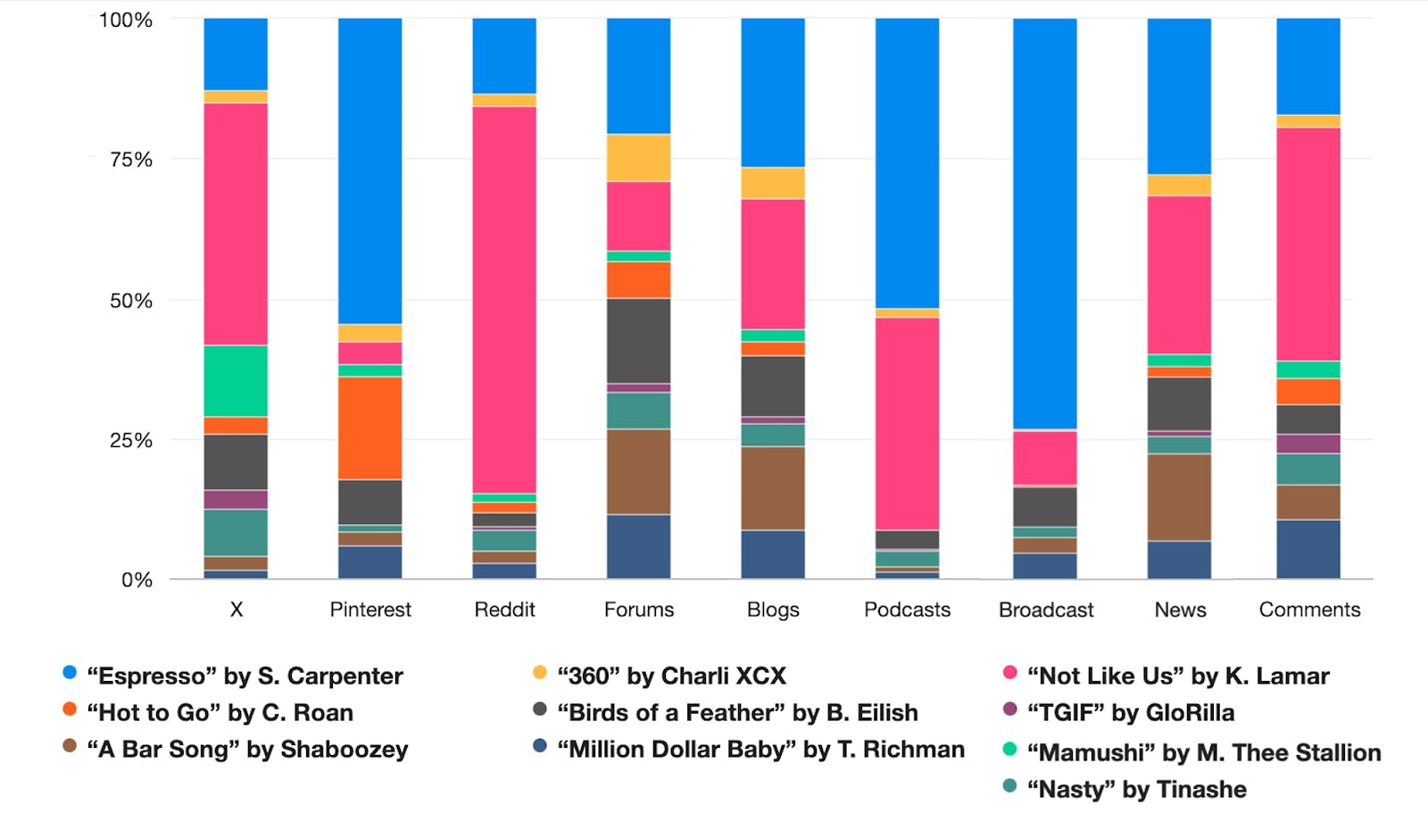 A bar graph showing the mention breakdown by social media platform of the song of the summer 2024 contenders