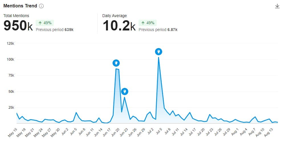 a line graph showing the spikes in social media mentions for Kendrick Lamar's "Not Like Us" over time