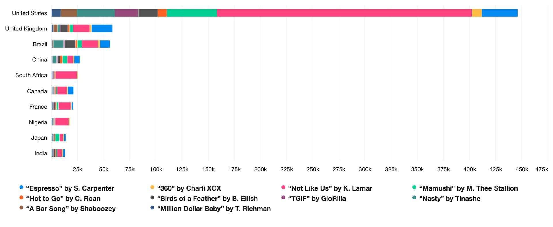 A bar graph showing the mentions breakdown by region for the song of the summer 2024 candidates