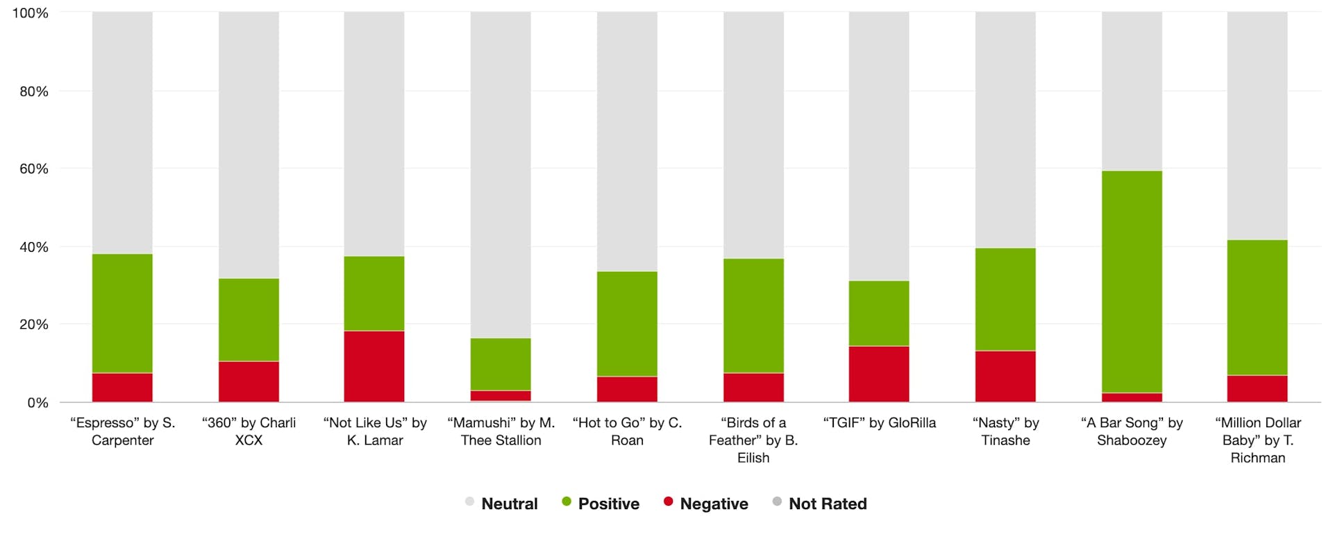 A bar graph showing the positive and negative sentiment by mentions for the song of the summer 2024 candidates