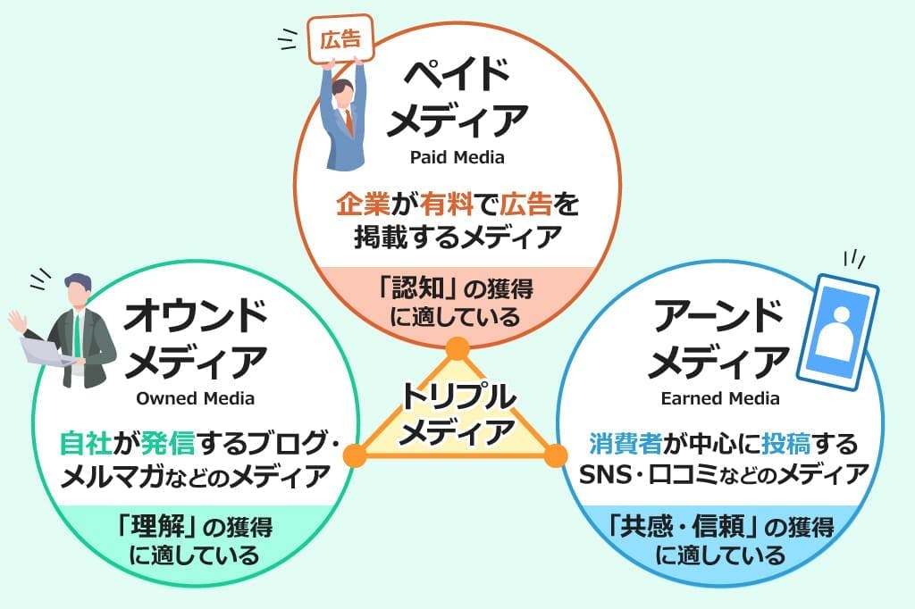 オウンドメディアはトリプルメディアの1つ