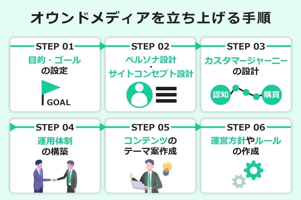 オウンドメディアを立ち上げる手順