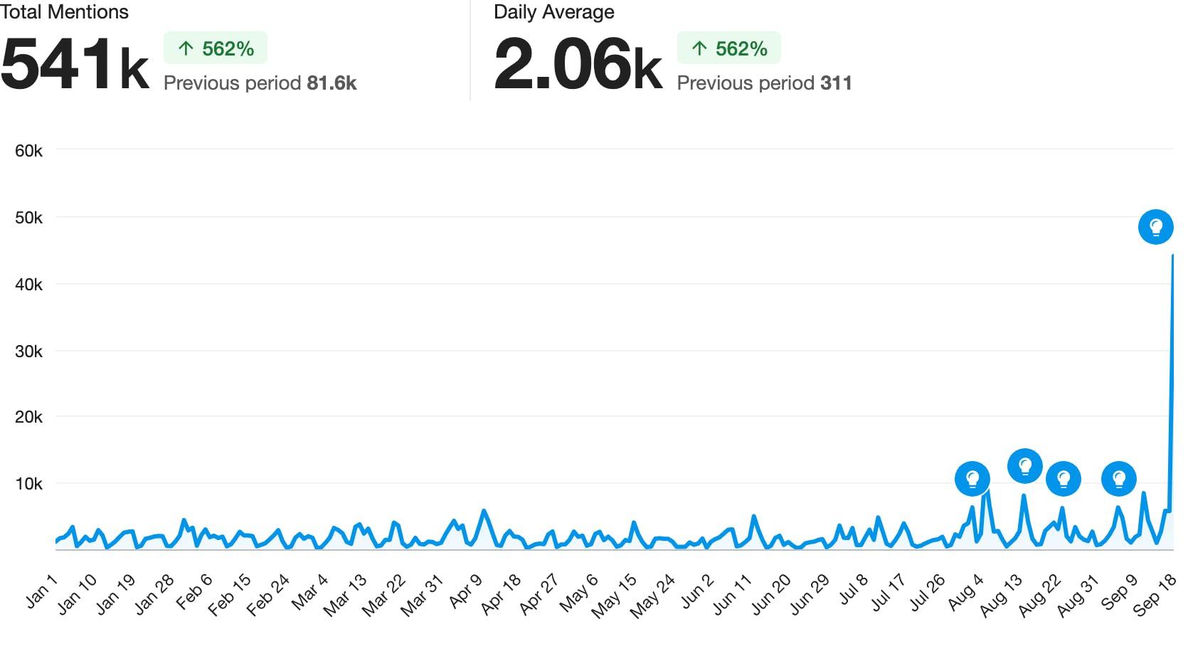 A line chart showing mentions from January 1 through September 18 with 541k total mentions.