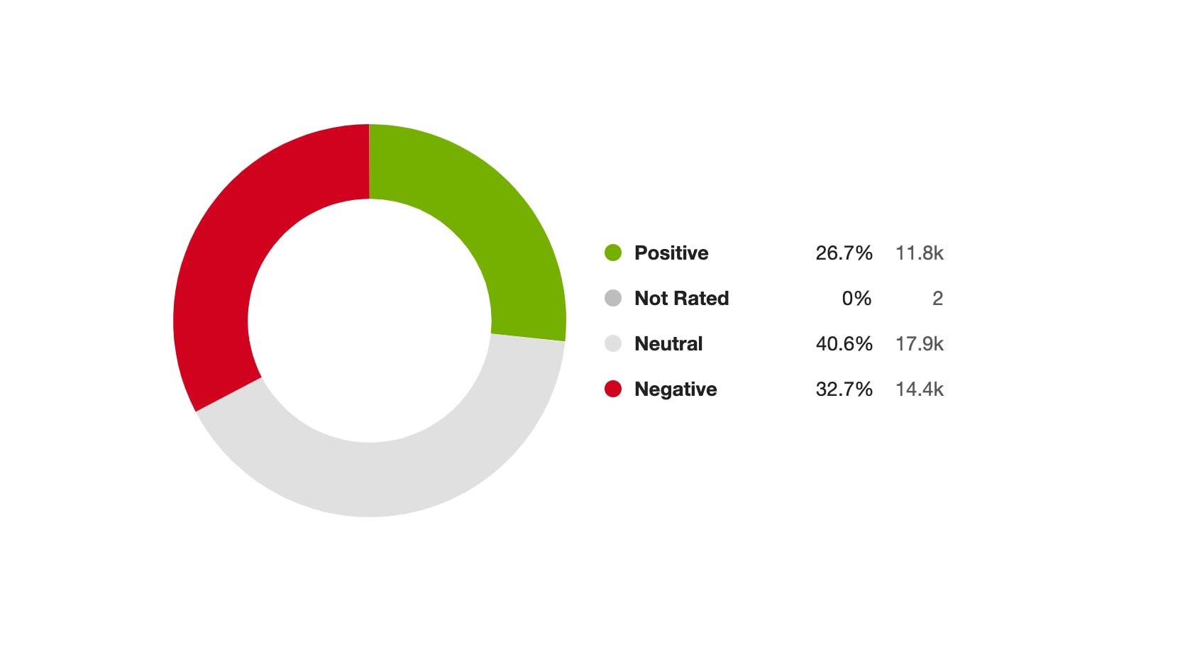 A ring chart showing 26.7% positive sentiment, 40.6% neutral sentiment, and 32.7% negative sentiment.