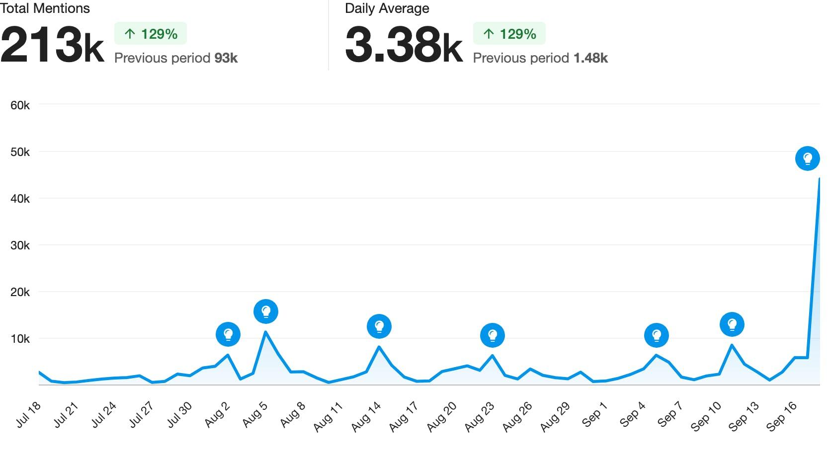 A line chart showing mentions from July 18 to September 18 with 213k mentions.