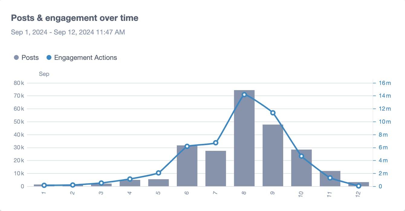 A bar and line chart showing mentions of, and engagement with, NYFW content from September 1 to September 12 with the highest volume on September 8.