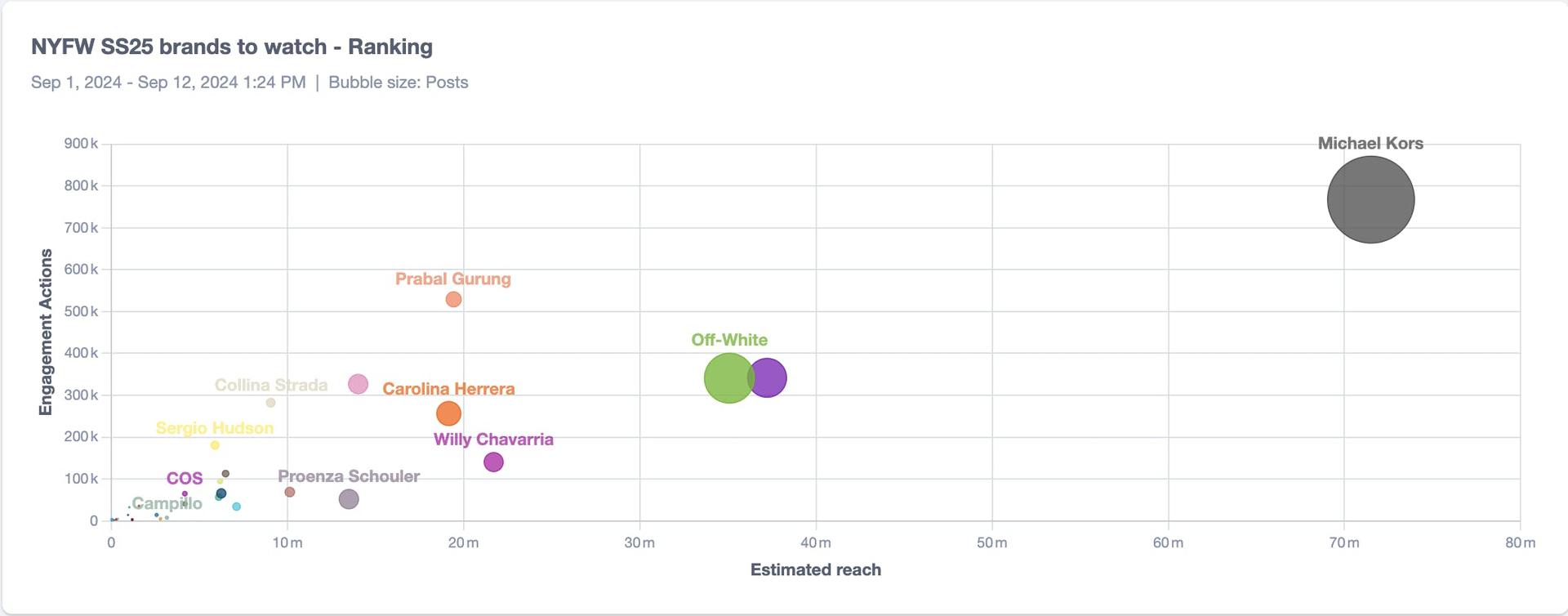 A bubble chart showing that Michael Kors generated more reach, engagement, and volume than other brands analyzed.