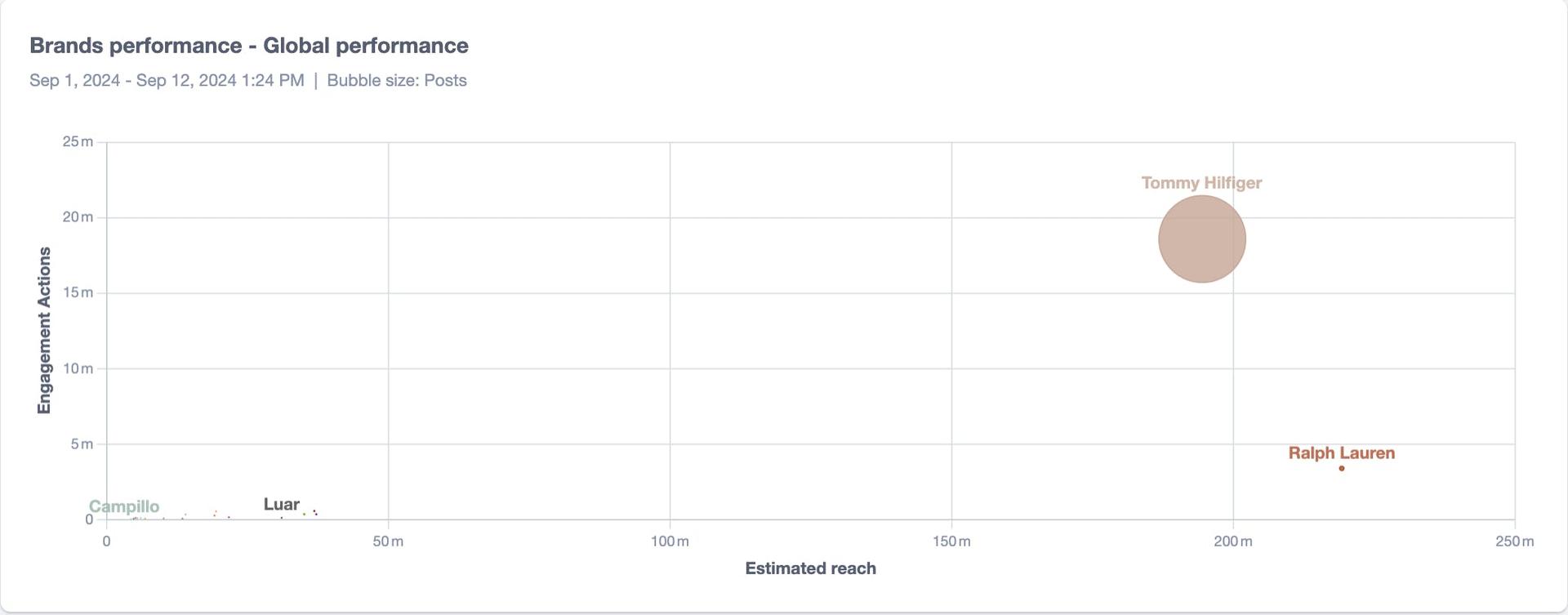 A bubble chart showing that Tommy Hilfiger generated more mentions, reach, and engagement than all other brands analyzed.