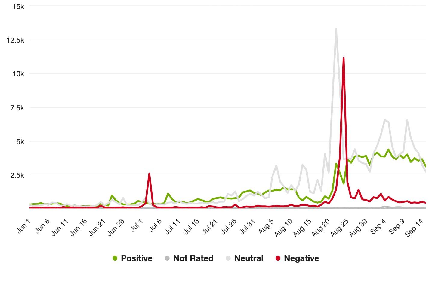 A line chart showing positive, negative, and neutral sentiment over time from June 1 through September 15.