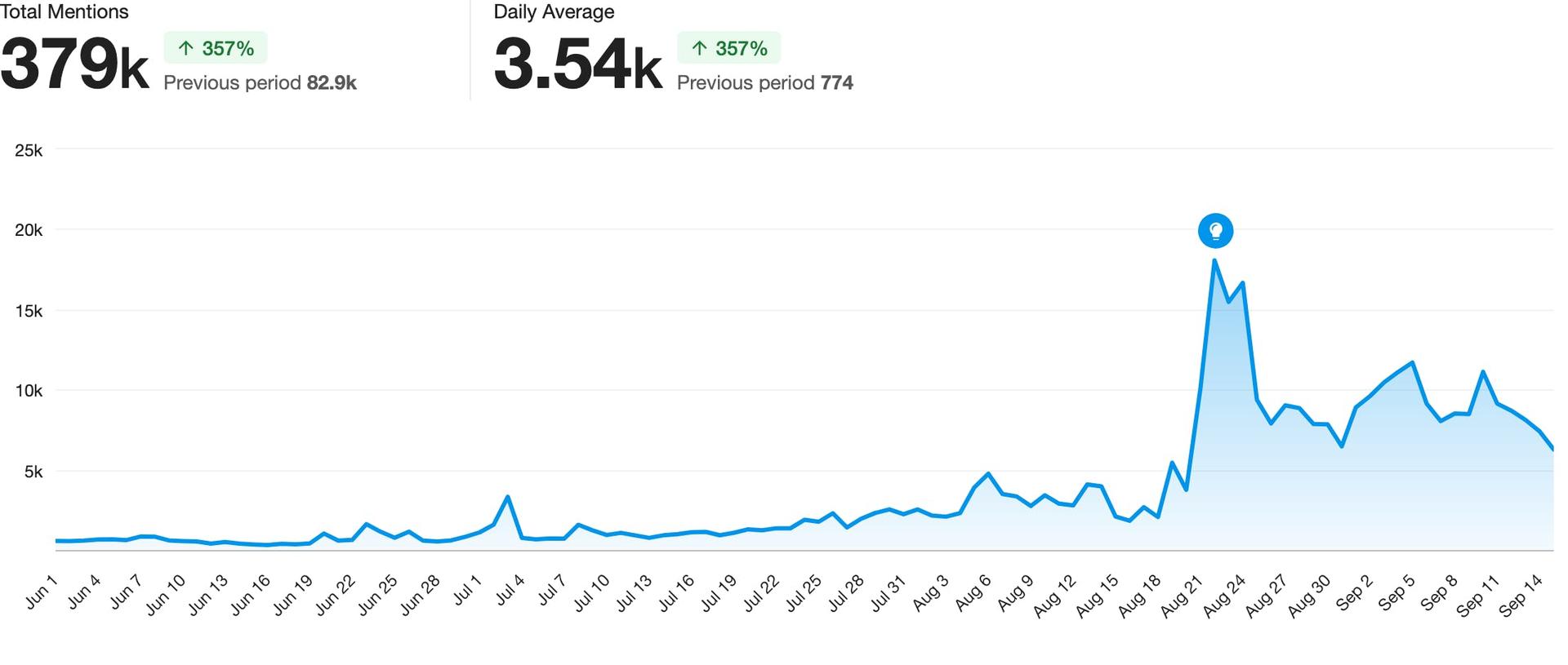 A line chart showing mentions of pumpkin spice latte keywords, phrases, and hashtags from June 1 through September 15, 2024.