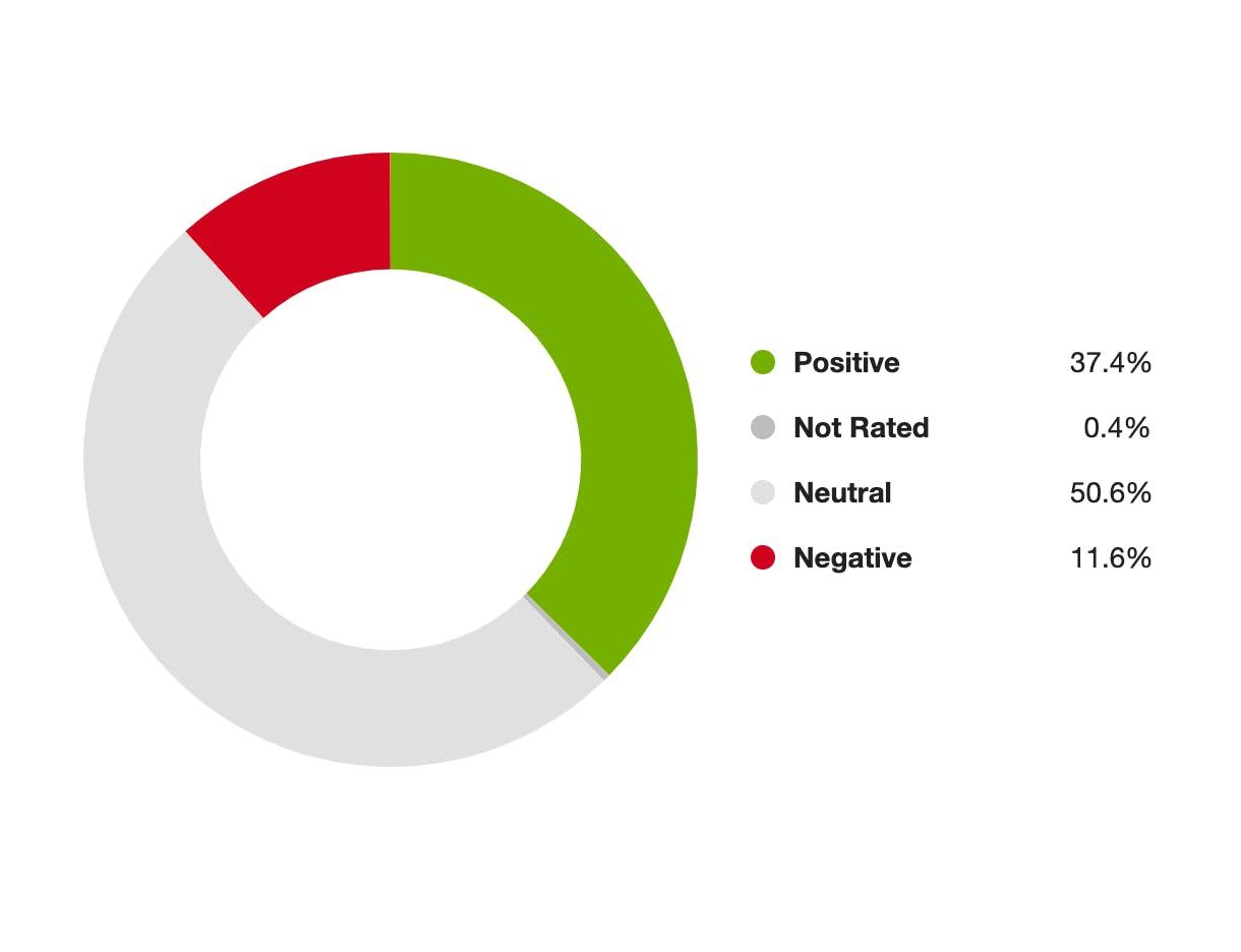 A ring chart showing 37.4% positive sentiment, 50.6% neutral sentiment, and 11.6% negative sentiment.