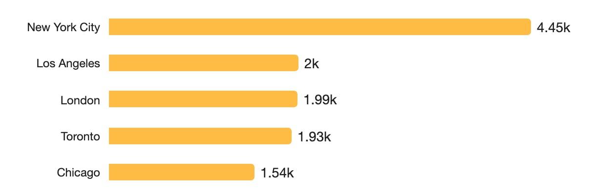 A bar chart showing the top cities for PSL mentions