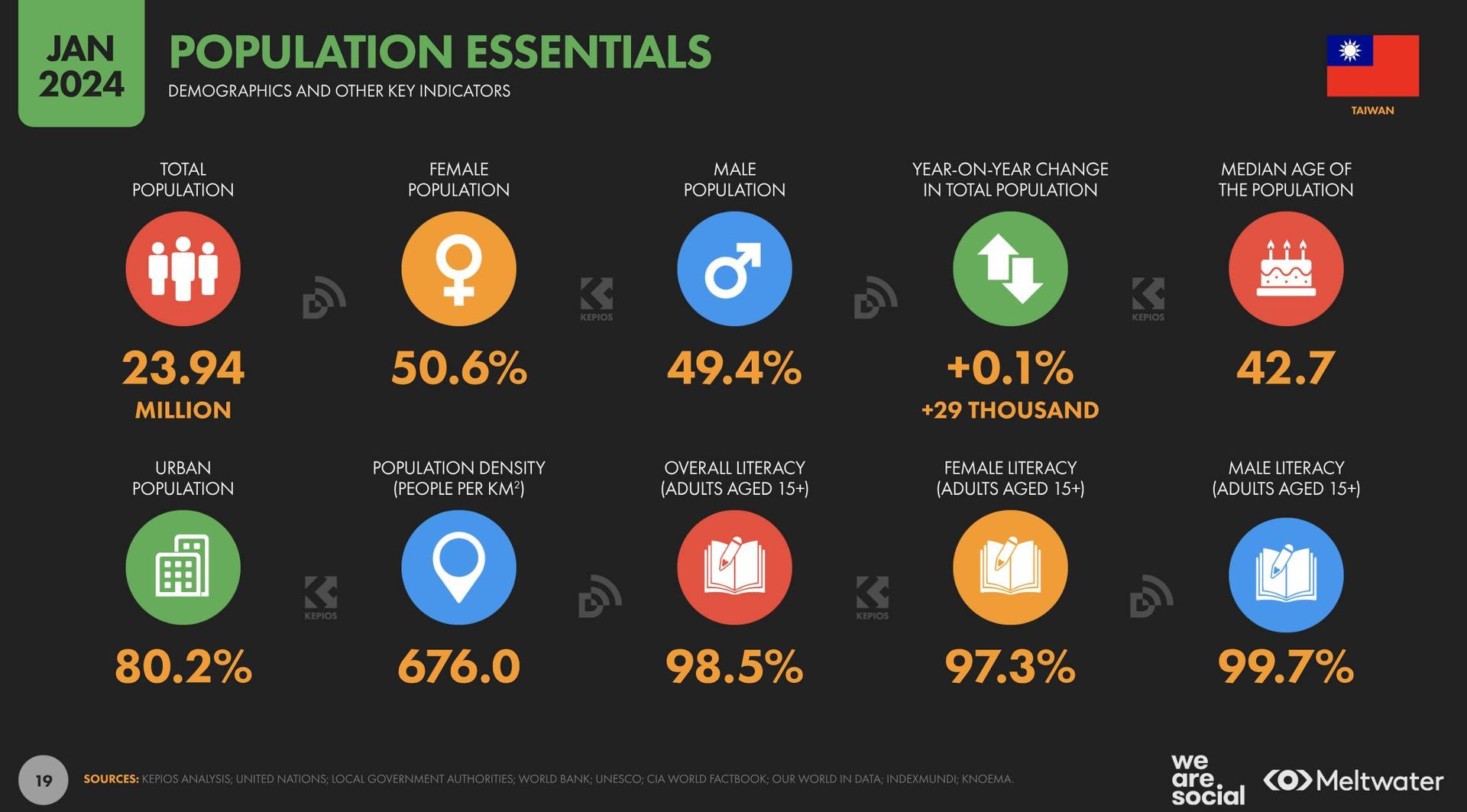 Population essentials based on Global Digital Report 2024 for Taiwan