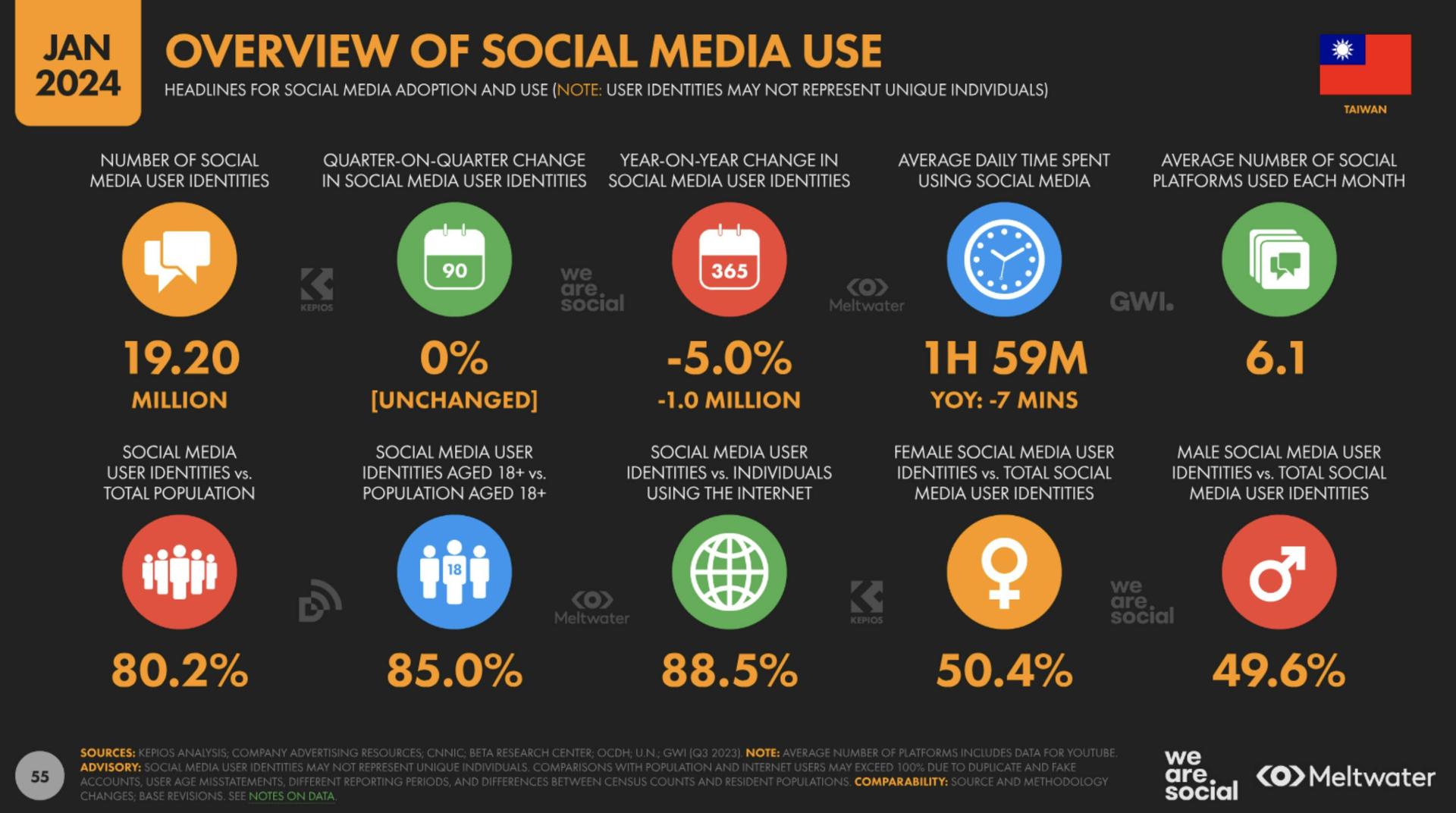 Overview of social media use based on Global Digital Report 2024 for Taiwan