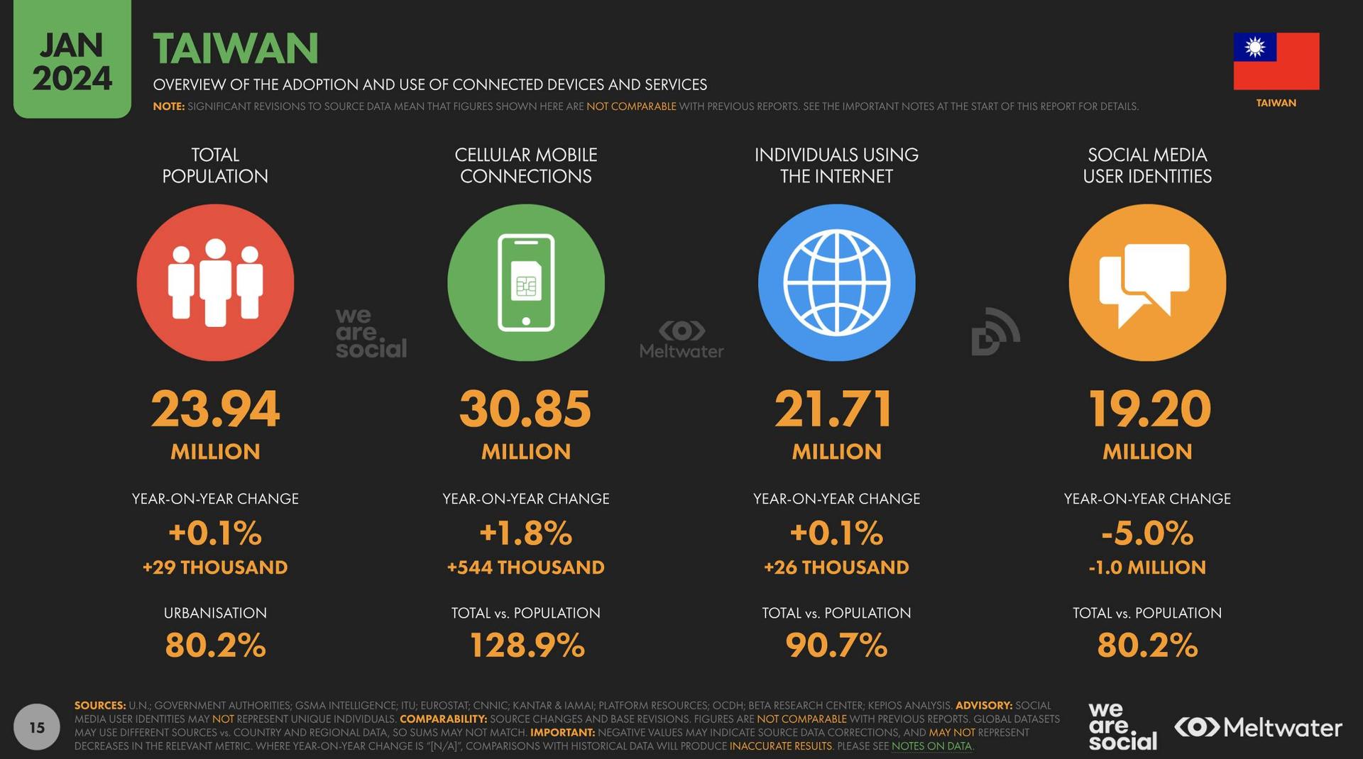 Overview of the adoption and use of connected devices and services in Taiwan