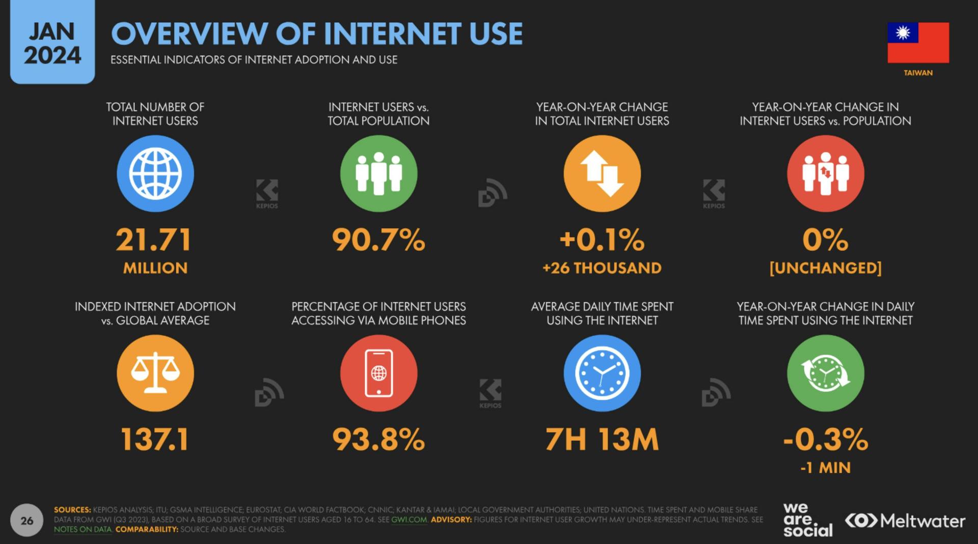 Overview of internet use based on Global Digital Report 2024 for Taiwan