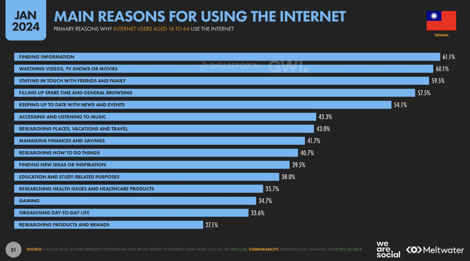 Main reasons of internet usage based on Global Digital Report 2024 for Taiwan