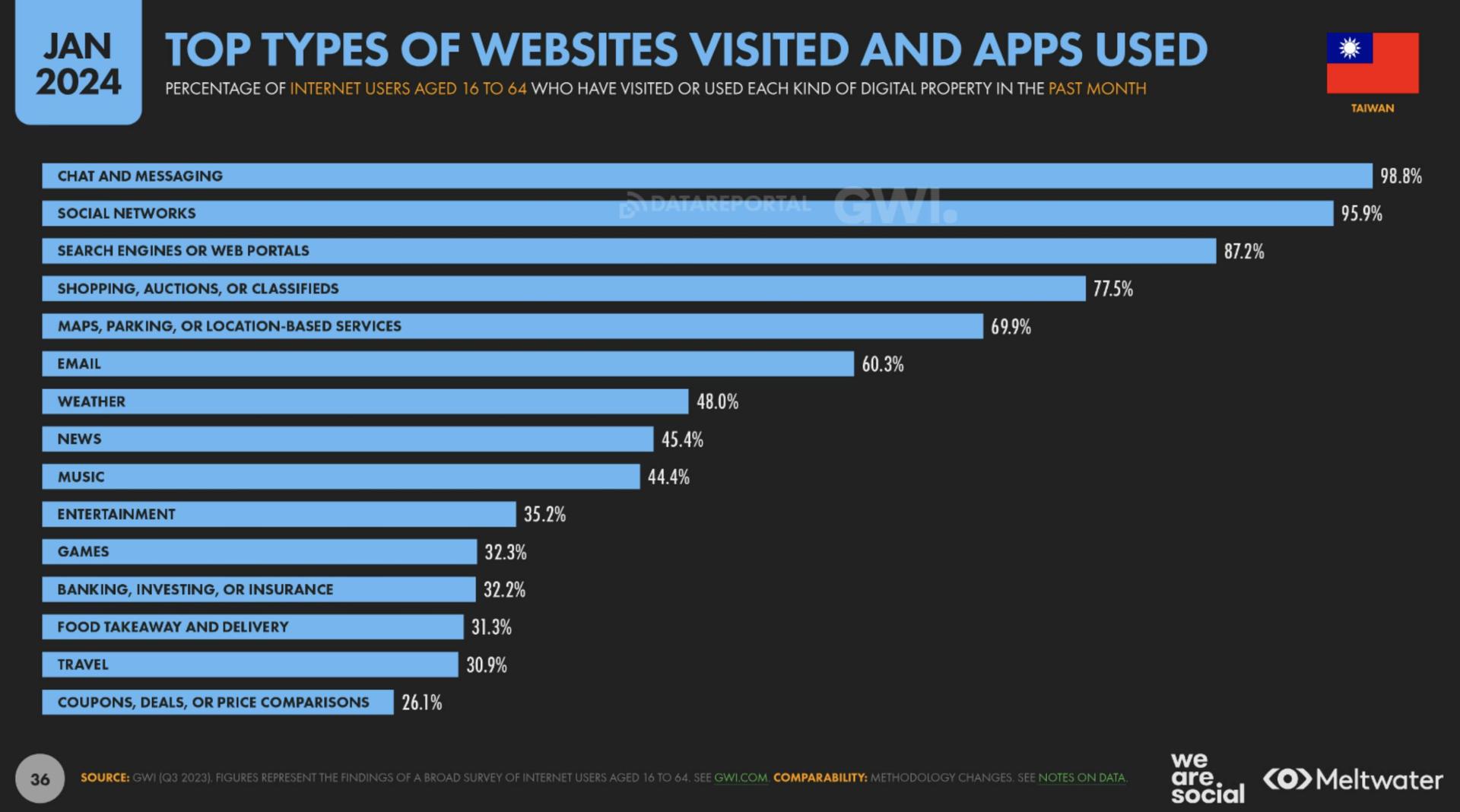 Top types of websites visited and apps used based on Global Digital Report 2024 for Taiwan